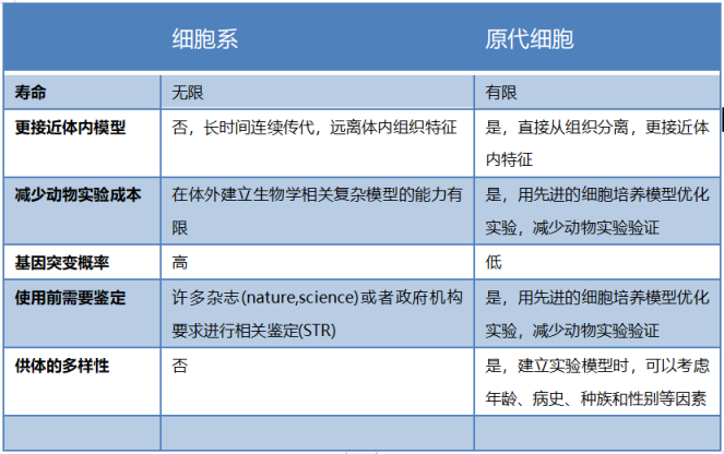 原代細(xì)胞和細(xì)胞系對(duì)比